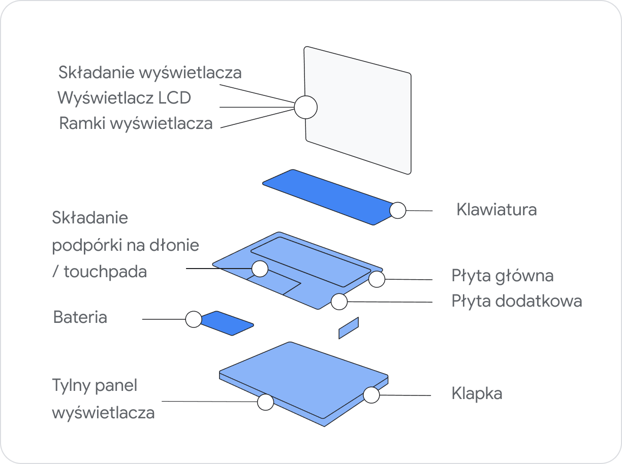 Diagram rozmontowanego Chromebooka pokazuje różne części urządzenia, które można naprawić lub wymienić.