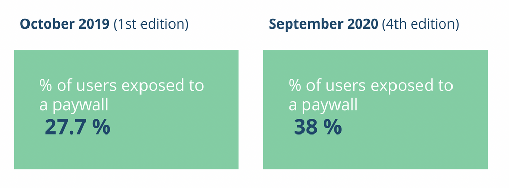 How to Optimize your Hard Paywall.