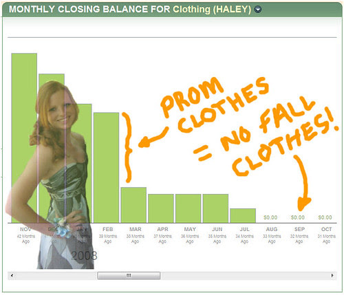 Prom Can Take a Big Bite Out of That Clothing Budget!