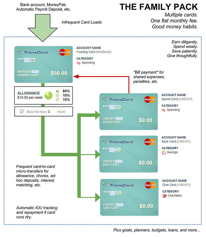 A FamZoo Family Pack of Prepaid Cards