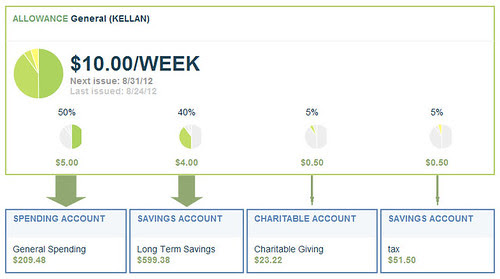 Allowance/Account Diagram
