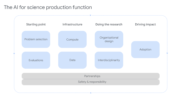 This figure illustrates how 9 items are are needed for AI for Science efforts to succeed.